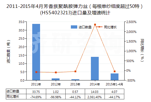 2011-2015年4月芳香族聚酰胺彈力絲（每根單紗細(xì)度超過50特）(HS54023213)進(jìn)口量及增速統(tǒng)計(jì)
